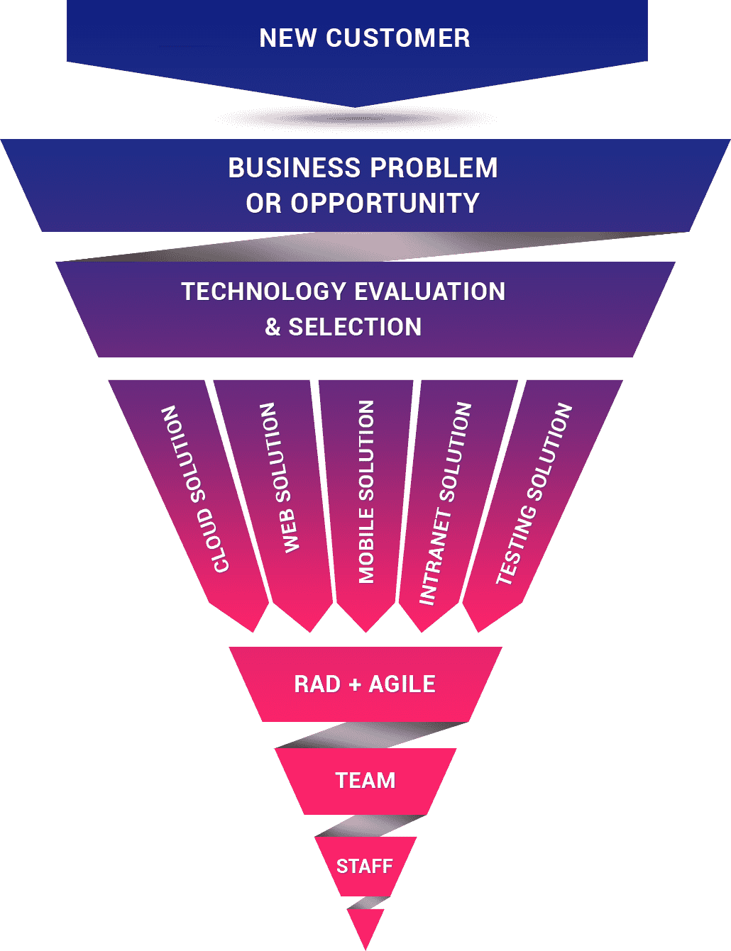 Your Supra Software Services Journey