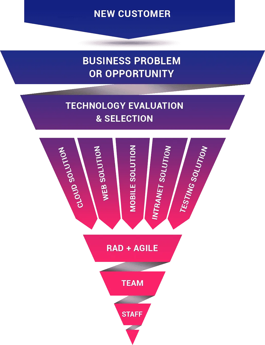 Your Supra Software Services Journey