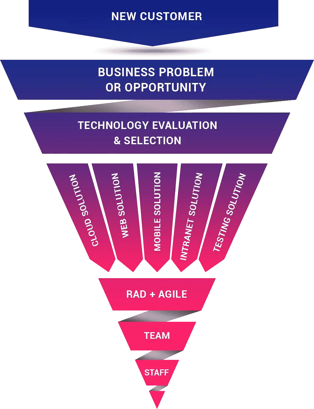 Your Supra Software Services Journey